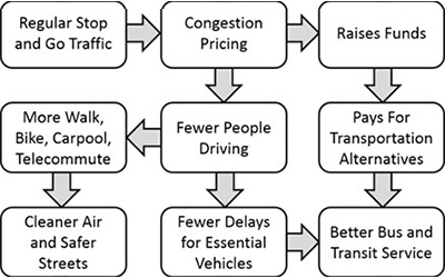 A flowchart showing possible actions related to better transportation infrastructure